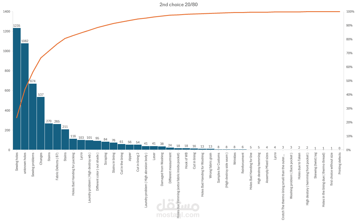 Defects analysis in denim factory