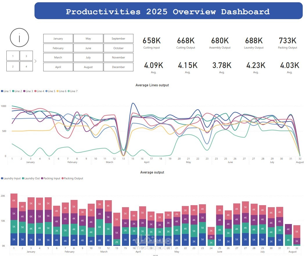 data analysis for production & KPIs for productivities
