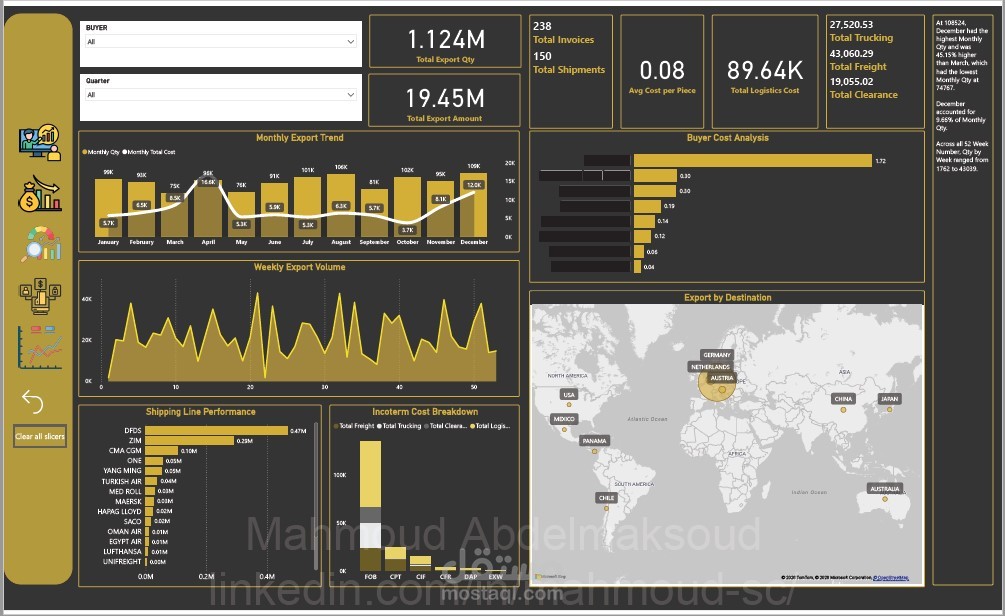 Export Performance in 2025