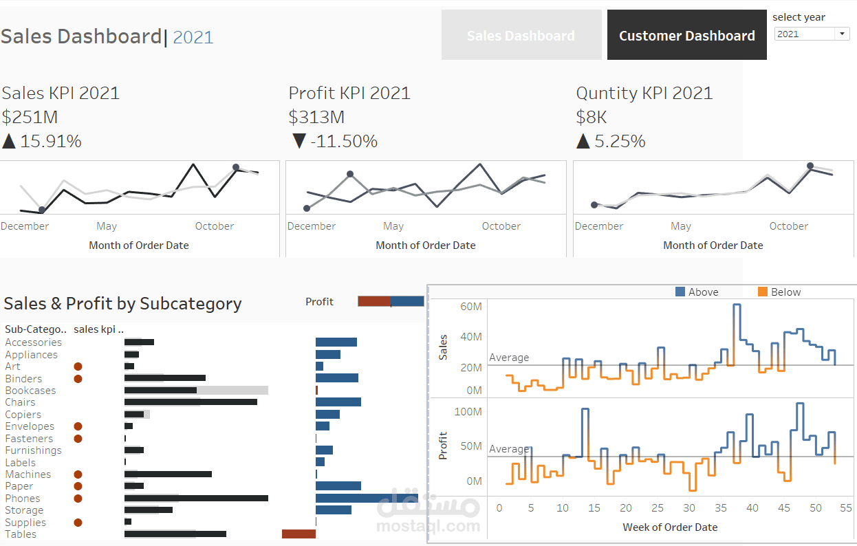 Sales and Customer Dashboards