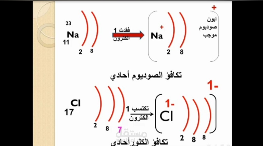 فيديو شرح تكافؤ العناصر الكيميائية والمجموعات الذرية