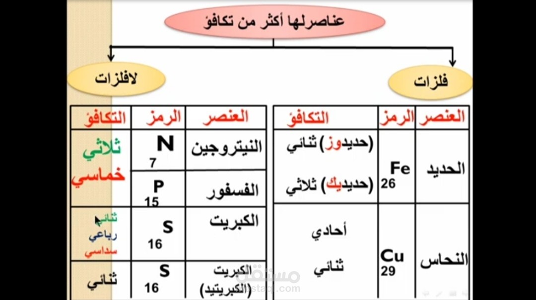 شرح كتابة صيغة اي مركب كيميائي بطريقة سهلة
