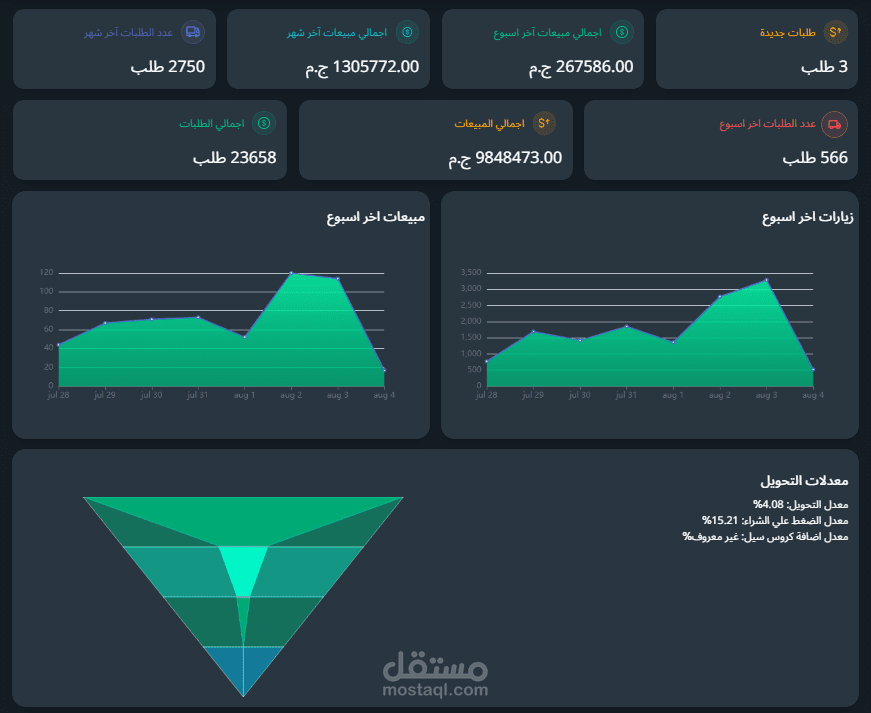 تحقيق مبيعات بـ 10 مليون جنية مصري