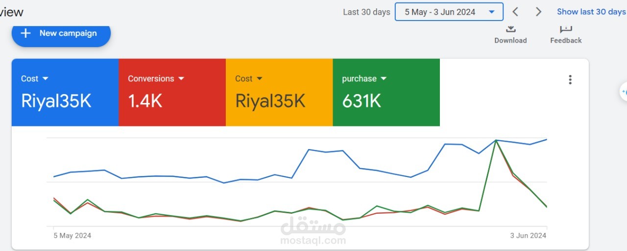 تحقيق مبيعات لمتجر سعودي علي "سلة"  تخطت الـ 600 الف ريال سعودي