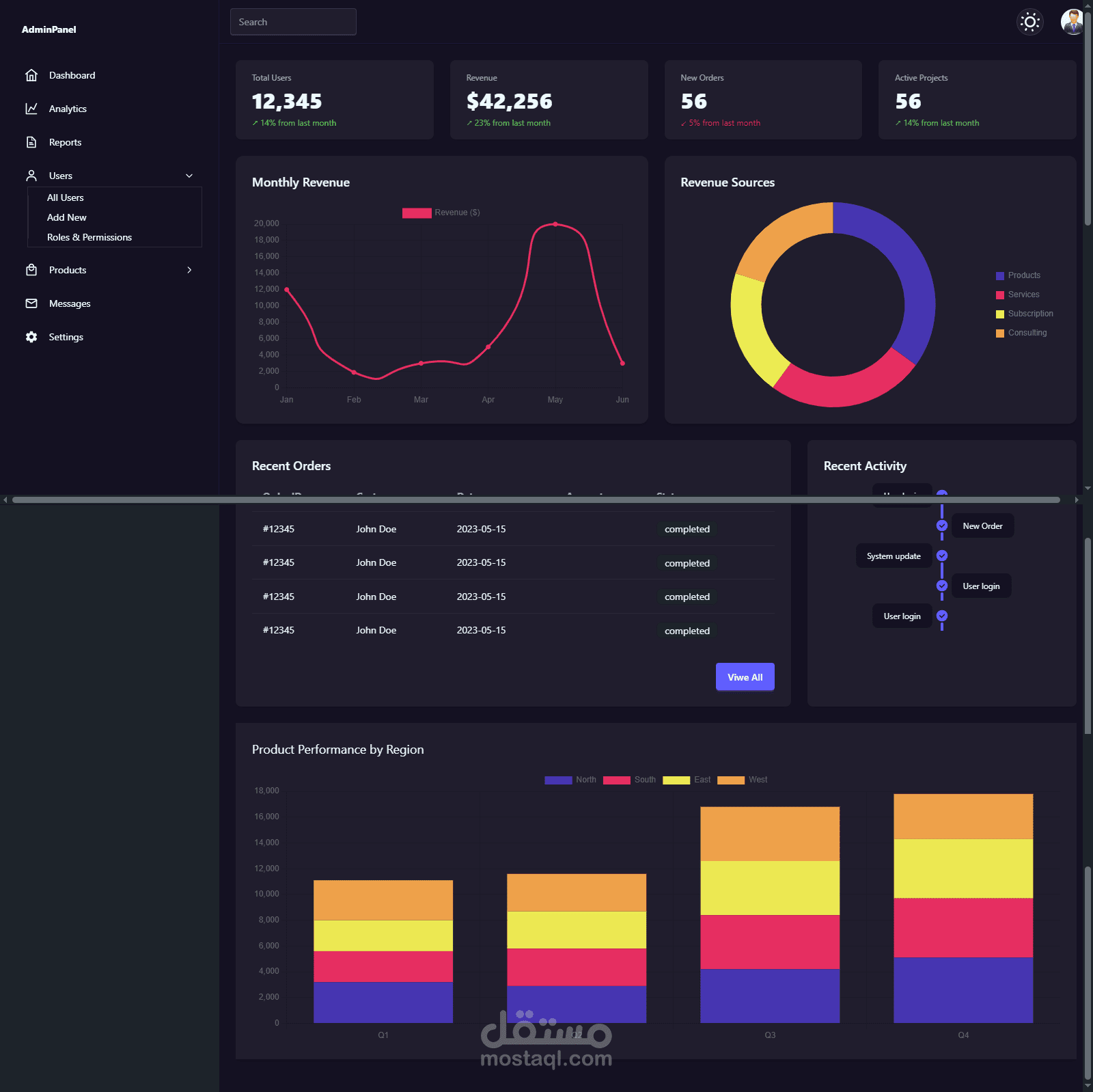 E commerce Dashboard