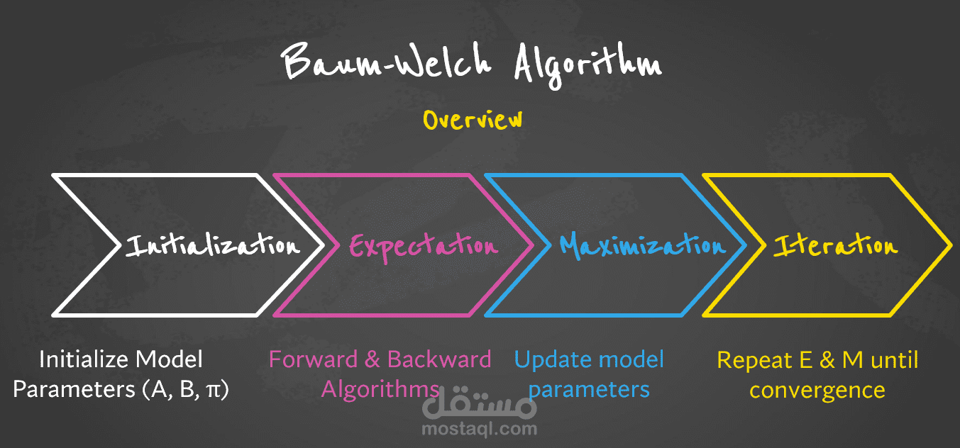 Research about baum_welch algorithm hidden Morkov model