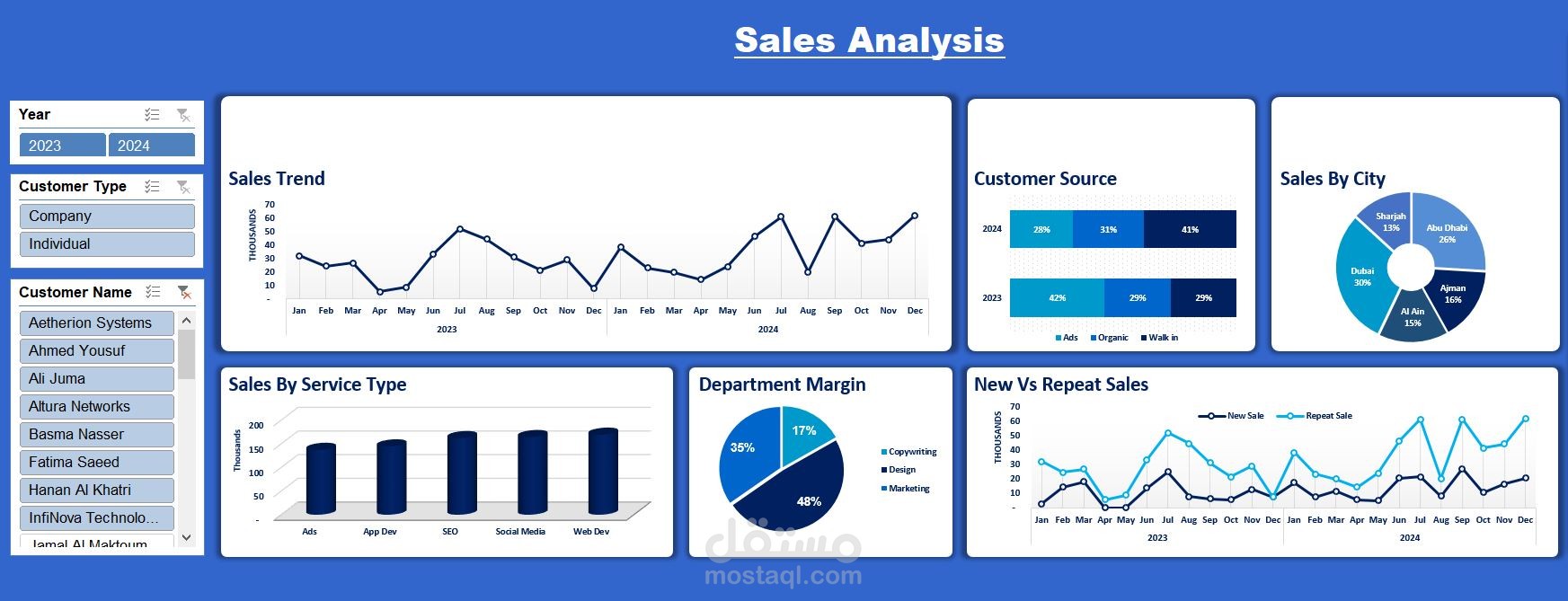 تحليل بيانات (مبيعات )مع شاشات تفاعليه لدعم متخذى القرار