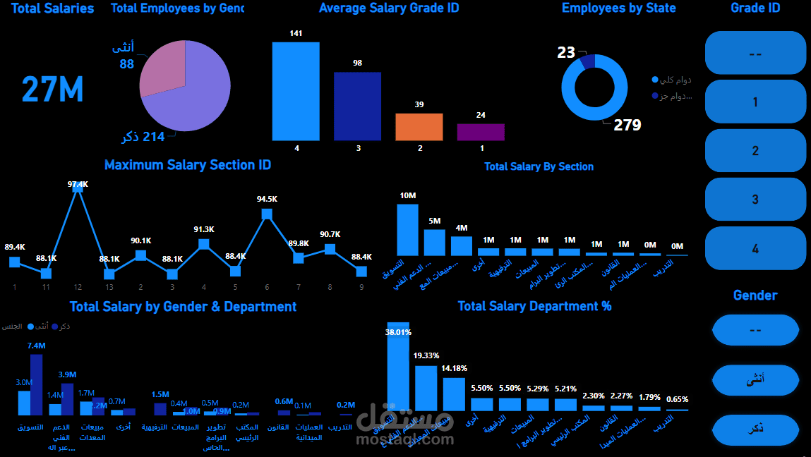 إنشاء لوحة معلومات لتحليل بيانات الرواتب باستخدام أدوات تحليل البيانات power bi