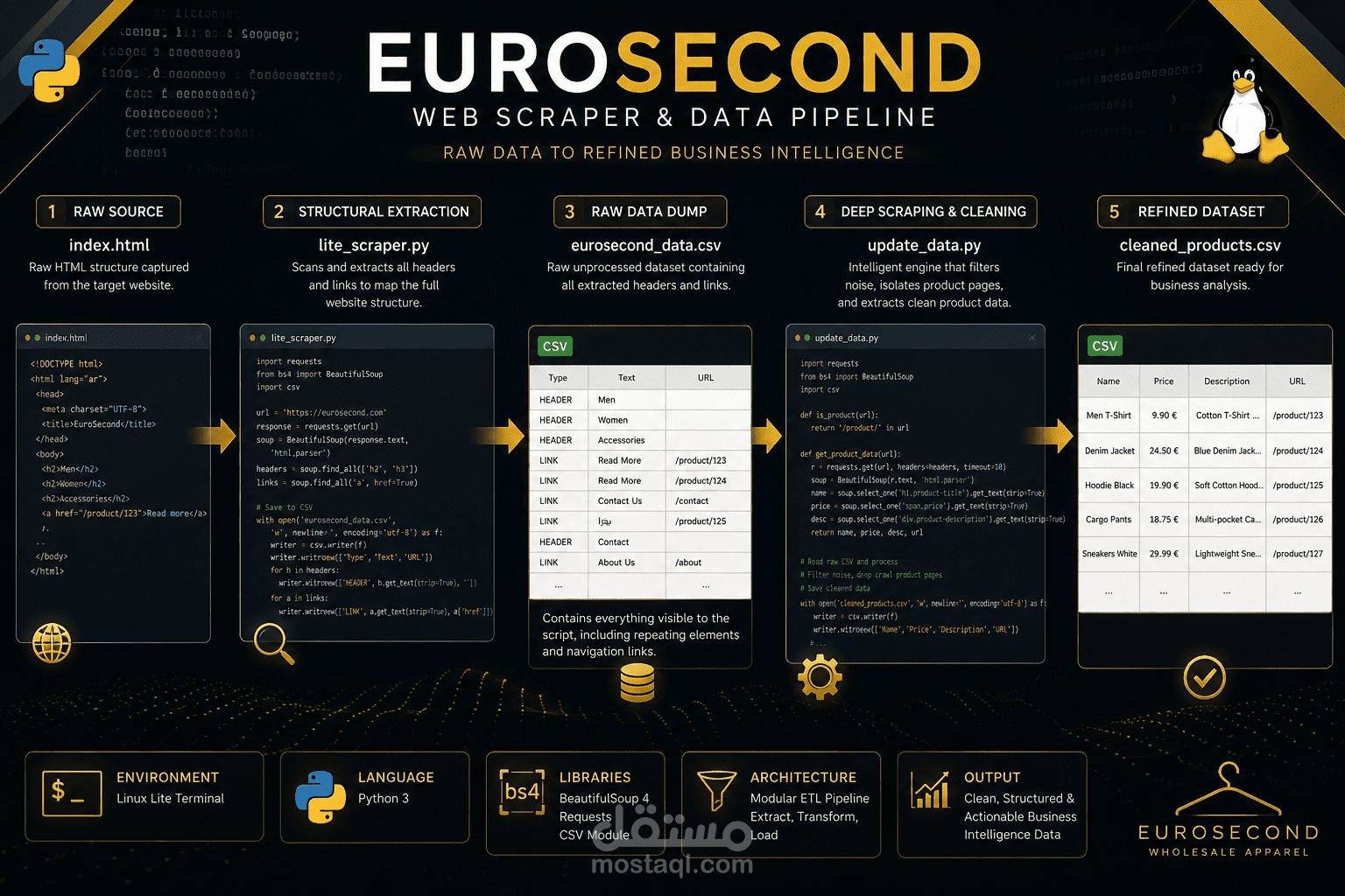 /EuroSecond-web-Scrape