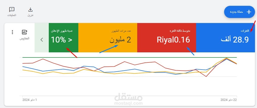 اطلاق حملات اعلانية على منصة جوجل بمعدل عائد مرتفع