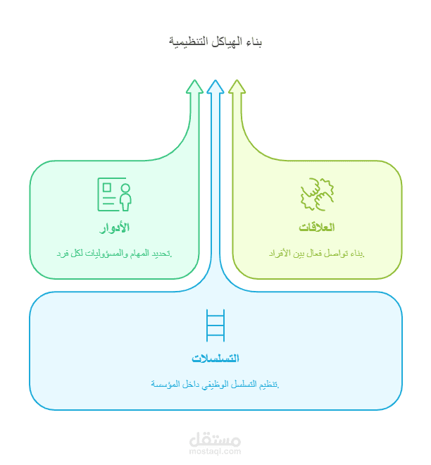 أعداد الهياكل التنظيمية وخرائط تدفق العمليات - Visio
