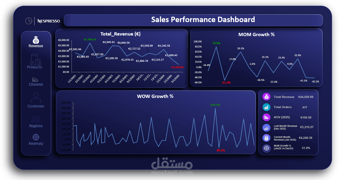Nespresso Sales Performance Dashboard
