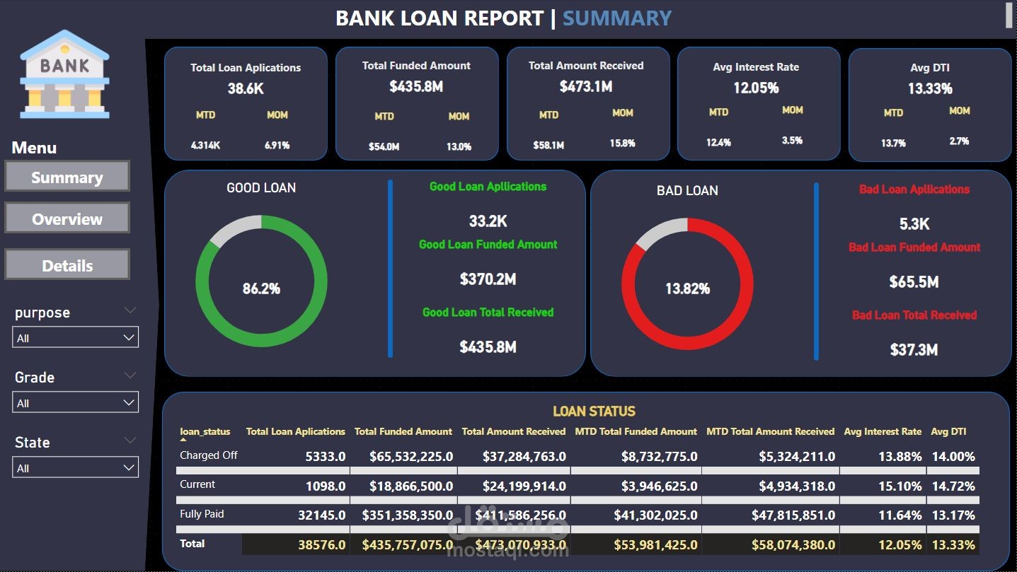 Bank Loan Analysis Dashboard (SQL + Power BI)