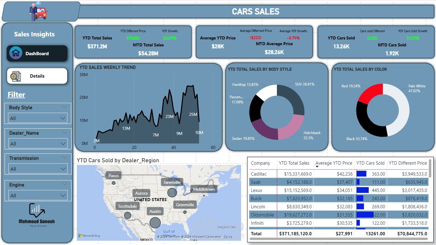 Car Sales Dashboard (Power BI)