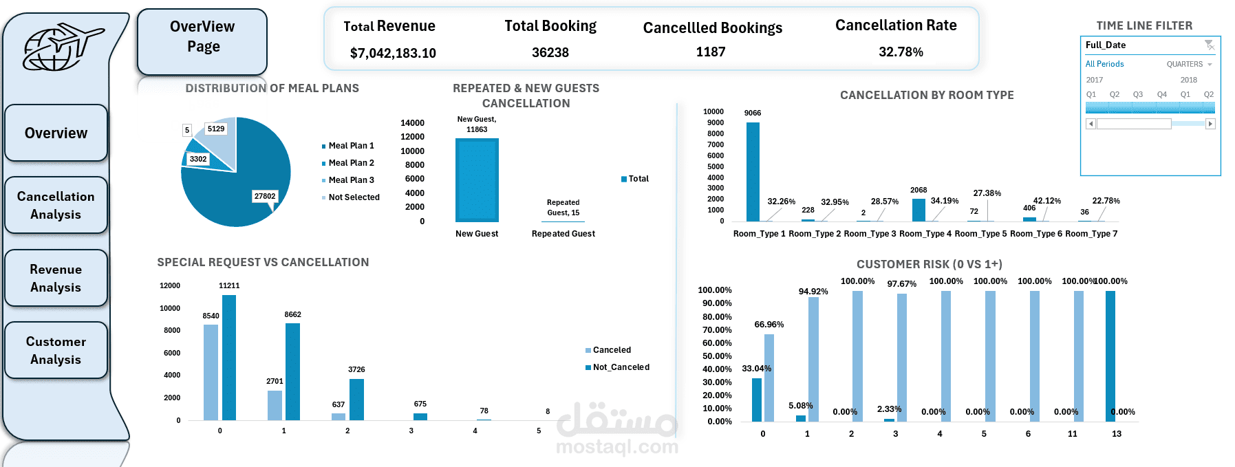 Hotel Reservation Analytics Dashboard (Excel + DAX)