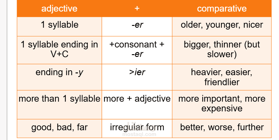 شرح قواعد ( صفات المقارنة ) Comparative Adjectives