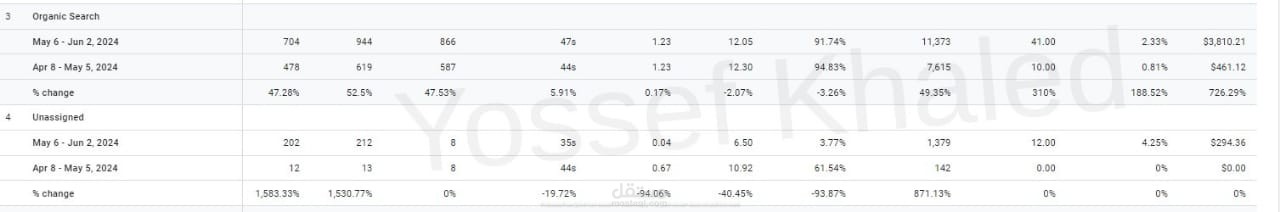 زيادة المبيعات عن طريق تحسين محركات البحث SEO