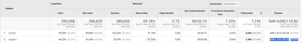 زيادة المبيعات عن طريق تحسين محركات البحث (SEO)