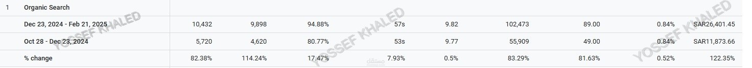 تحسين المبيعات عن طريق ال SEO