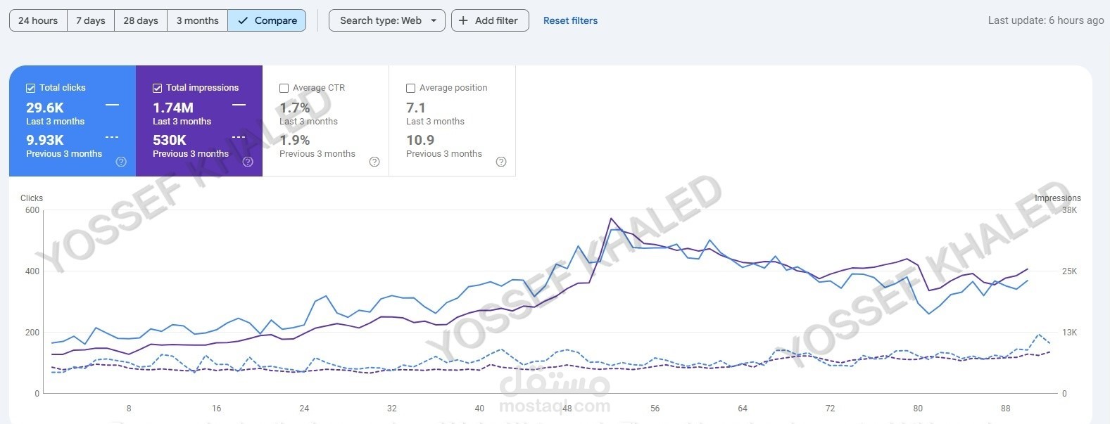 تحسين معدل الظهور و المبيعات من خلال seo