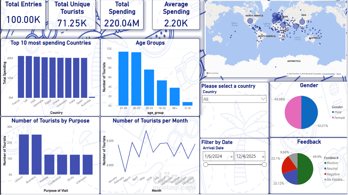Tourism Data Analysis
