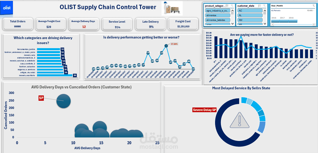 OLIST Business Intelligence Platform