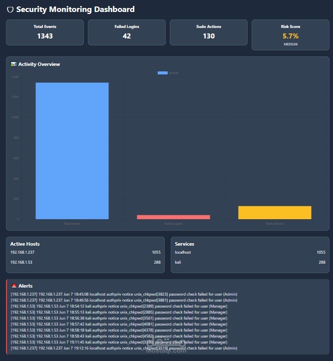 Insider threat monitoring and user behavior analysis system