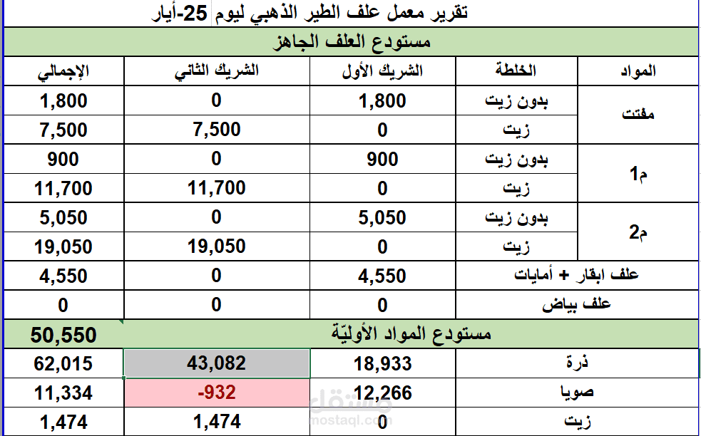 مدير مالي معمل اعلاف دواجن