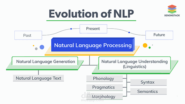 أعادة صياغة بحث فى الذكاء الاصطناعى(معالجة اللغات الطبيعية NLP ) باللغة الانجليزية