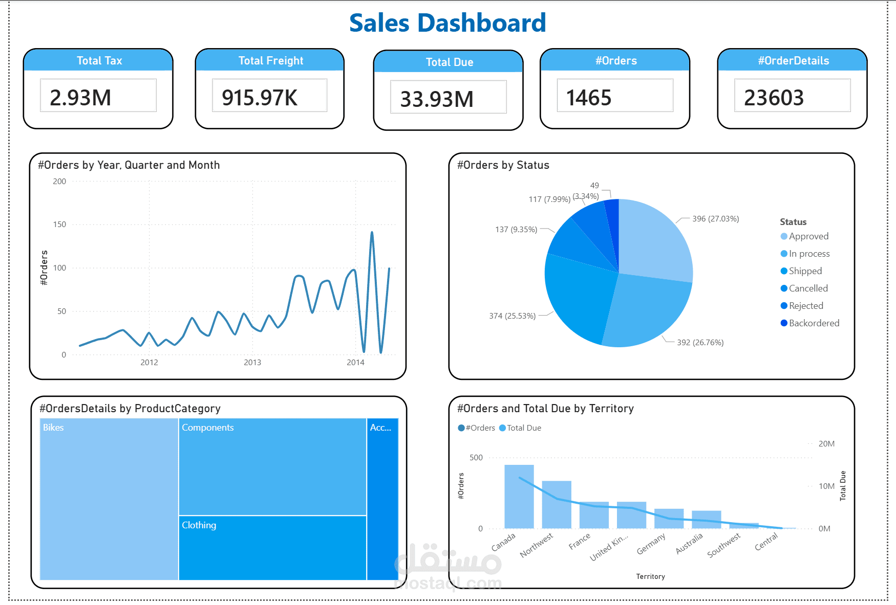 تصميم لوحة قيادة تفاعلية لتحليل المبيعات (Interactive Sales Dashboard) باستخدام Power BI