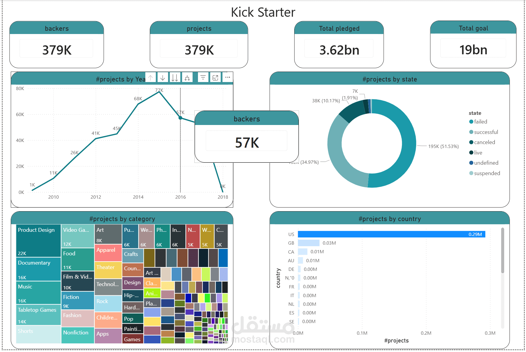 تحليل بيانات التمويل الجماعي (Kickstarter) وتصميم لوحة قيادة تفاعلية بـ Power BI