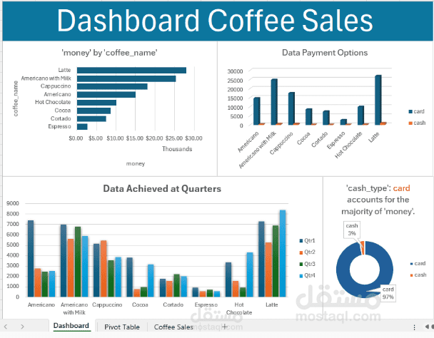 تحليل بيانات لمقهي لبيع المشروبات الساخنه