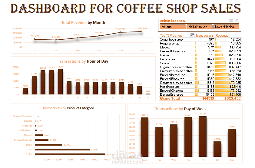 تحليل بيانات مبيعات متجر لبيع قهوة باستخدام اكسيل واستخراج رؤى لزيادة الأرباح