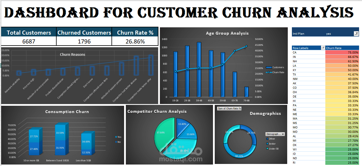 مشروع تحليل تسرب العملاء (Customer Churn) باستخدام Excel