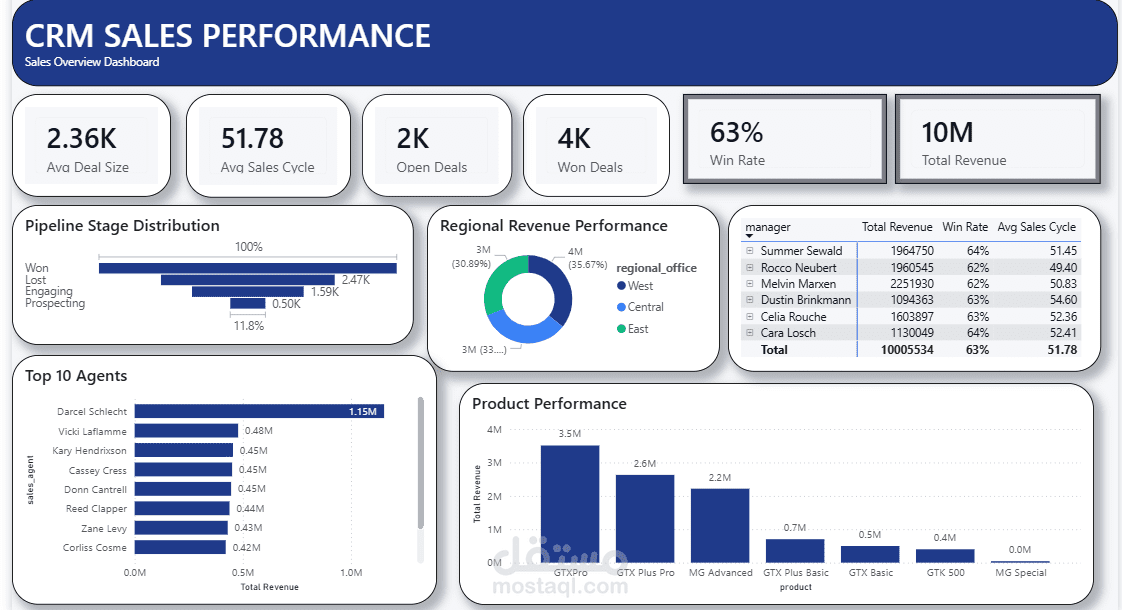 تحليل بيانات أداء المبيعات CRM باستخدام Power BI