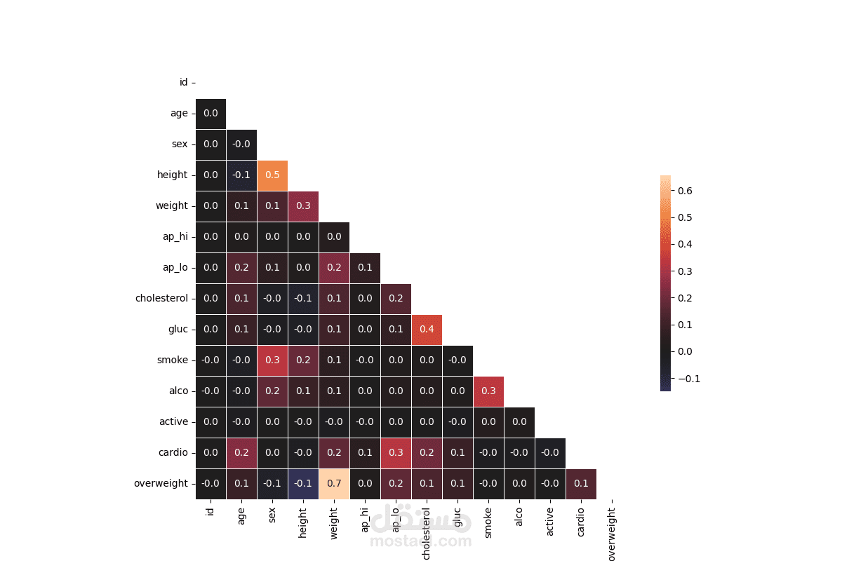 Medical Data Visualizer