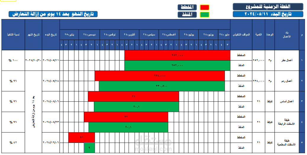 عمل مخطط زمني للمشروع