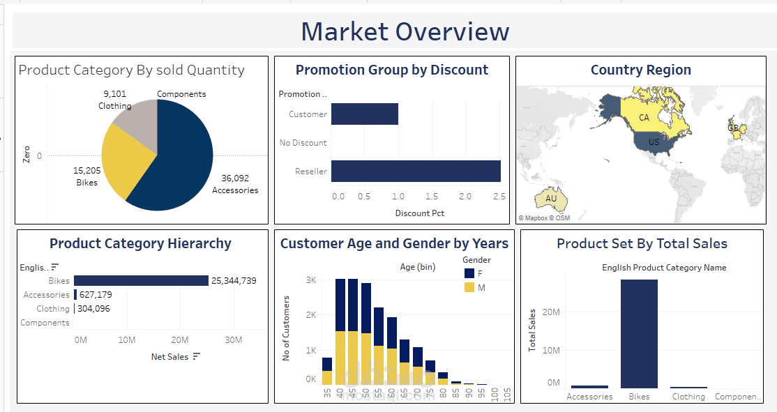 Trading Dashboard Using Tableau