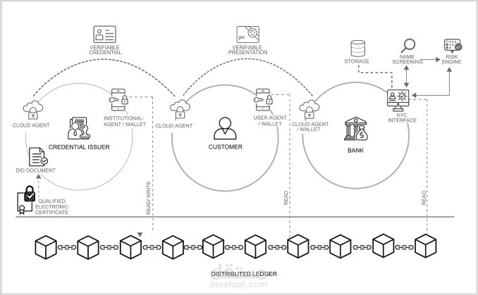 تطبيق لمكافحة غسيل الأموال باستخدام تقنية البلوكشين AML using Blockchain