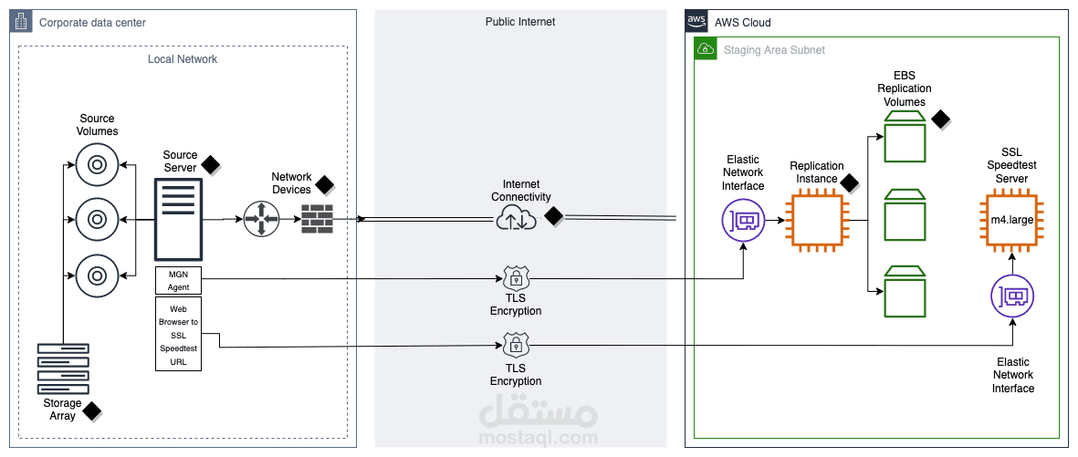 بناء بنية تحتية ضخمة للتطبيقات الإدارية على سحابة AWS