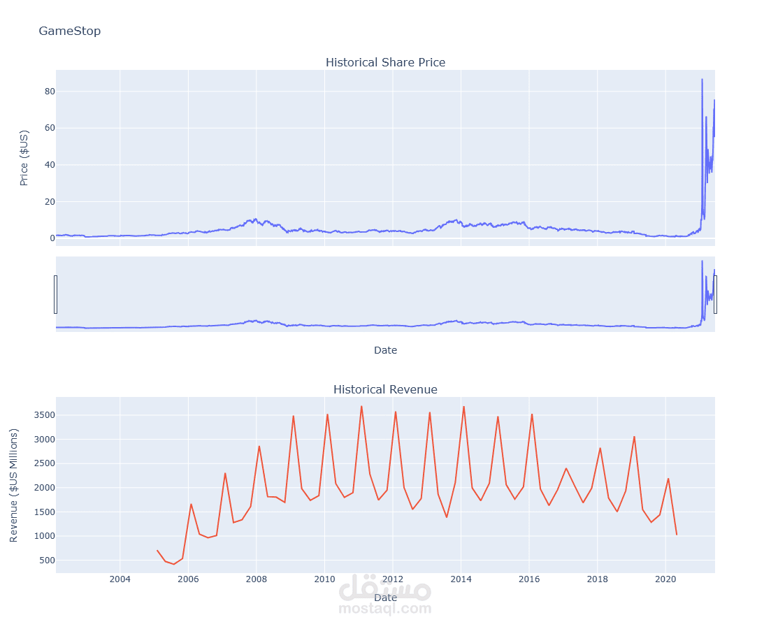 استخراج وتصوير بيانات الأسهم لتحليل الأداء واتجاهات السوق (Extracting and Visualizing Stock Data)