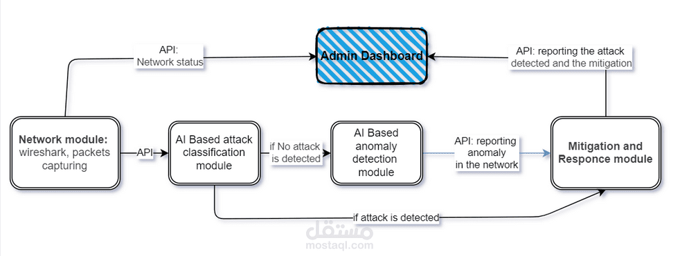 نظام أمان WLAN ذكي في الوقت الفعلي | AI-Powered Wireless Intrusion Detection & Mitigation