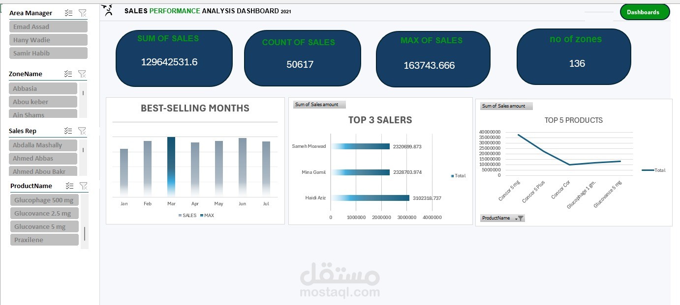 تحليل بيانات ل شركة ادوية بواسطة Excel