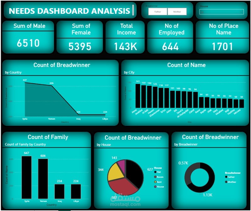 تحليل بيانات لشركة مساعدات بواسطة Power bi