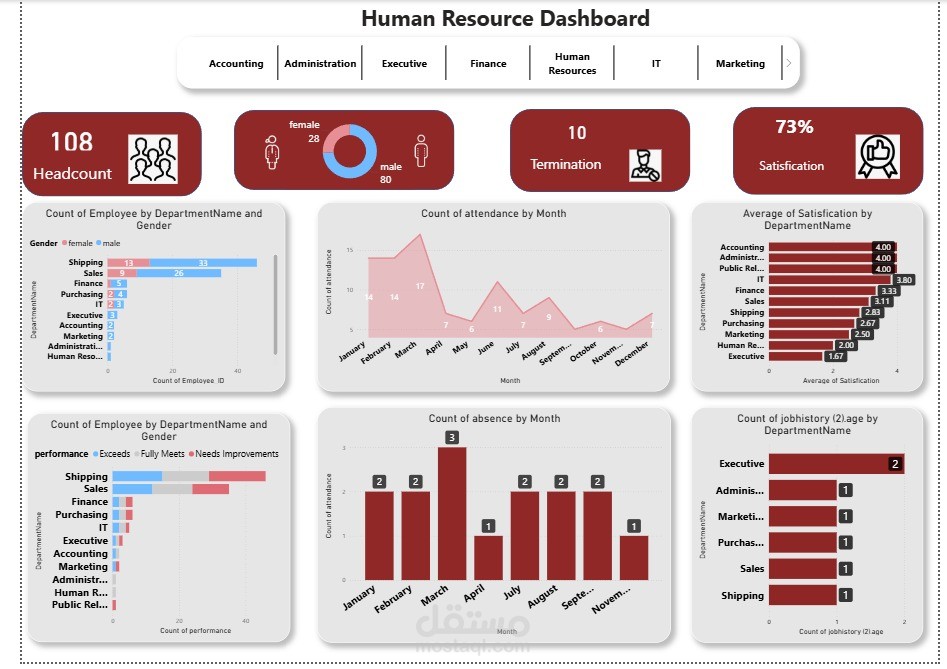 تحليل بيانات الموارد البشرية وتصميم Dashboard احترافي باستخدام Power BI وExcel