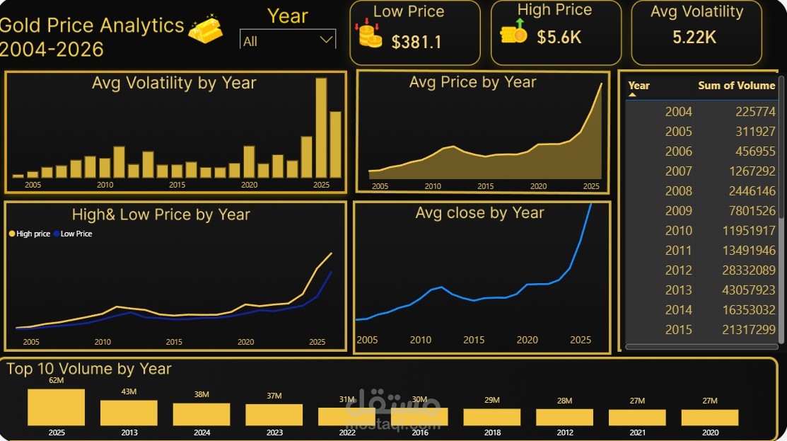 Gold price analysis