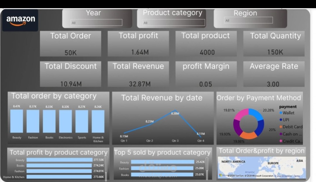 Amazon Store Analysis