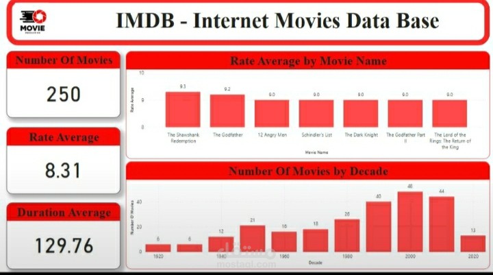 تحليل بيانات " IMDb Top 250 Movies Dashboard"