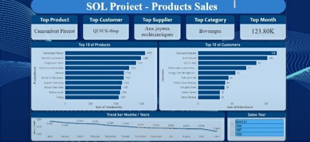Sales Analysis Dashboard using SQL & Power BI