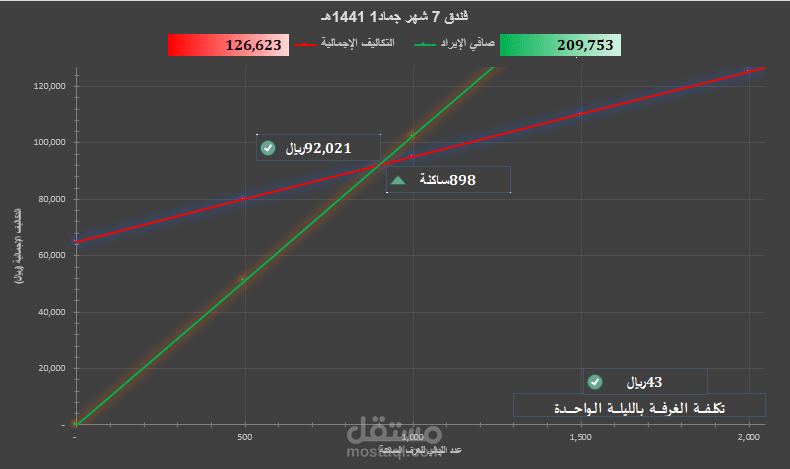 حساب تكلفة الغرفة وتحليل نقطة التعادل